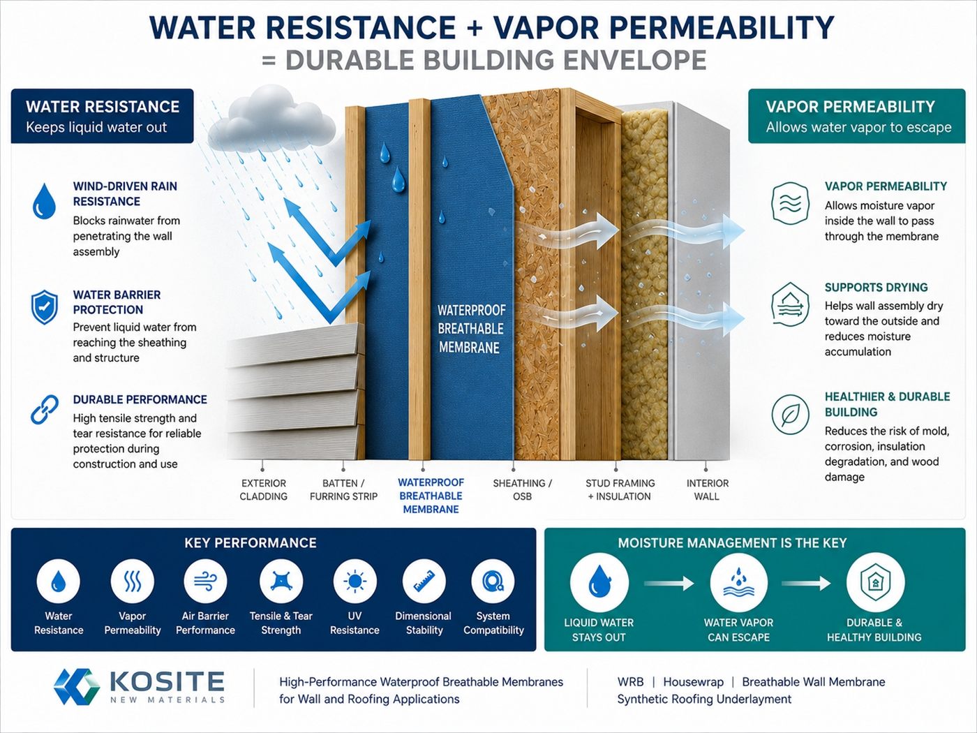 Water resistance and vapor permeability technical article