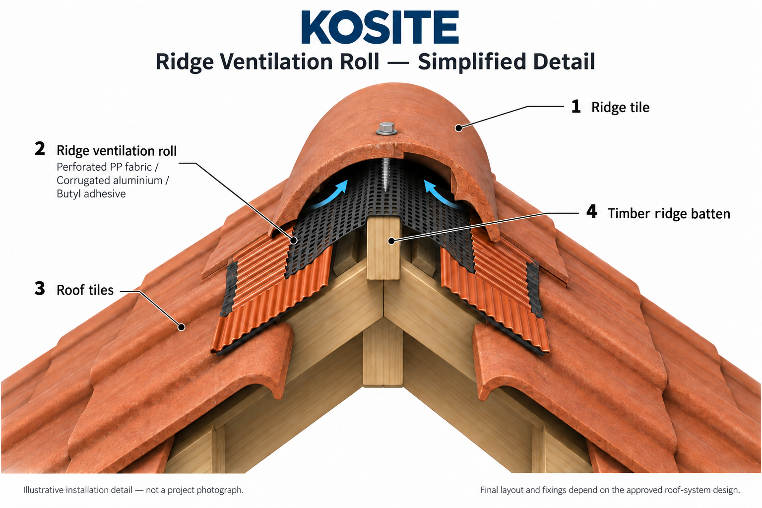 KOSITE illustrative ridge ventilation detail showing continuous perforated PP fabric over a timber ridge batten, corrugated aluminium edges, butyl adhesive, roof tiles and ridge tile